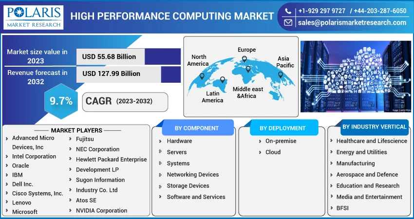 High Performance Computing Market